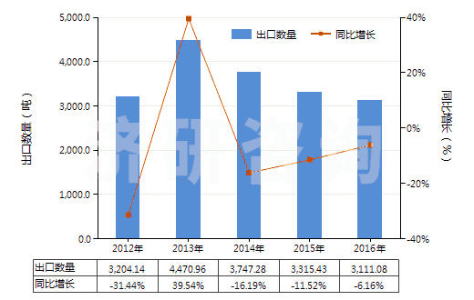 2012-2016年中國黑色印刷油墨(不論是否固體或濃縮)(HS32151100)出口量及增速統(tǒng)計